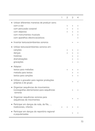 1 2 3 4
• Utilizar diferentes maneiras de produzir sons:
com a voz * * *
com percussão corporal * * *
com objectos * * *
com instrumentos musicais * *
com aparelhos electro-acústicos *
• Inventar texturas/ambientes sonoros * *
• Utilizar texturas/ambientes sonoros em:
canções * * *
danças * * *
histórias * *
dramatizações * *
gravações * *
• Adaptar:
textos para melodias * * *
melodia para textos * *
textos para canções * *
• Utilizar o gravador para registar produções
próprias e do grupo * *
• Organizar sequências de movimentos
(coreografias elementares) para sequências * *
sonoras
• Organizar sequências sonoras para
sequências de movimentos * *
• Participar em danças de roda, de fila,…,
tradicionais, infantis * * * *
• Participar em danças do reportório regional
e popularizadas * *
73
 