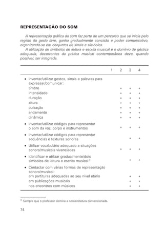 REPRESENTAÇÃO DO SOM
A representação gráfica do som faz parte de um percurso que se inicia pelo
registo do gesto livre, ganha gradualmente concisão e poder comunicativo,
organizando-se em conjuntos de sinais e símbolos.
A utilização de símbolos de leitura e escrita musical e o domínio de géstica
adequada, decorrentes da prática musical contemporânea deve, quando
possível, ser integrada.
1 2 3 4
• Inventar/utilizar gestos, sinais e palavras para
expressar/comunicar:
timbre * * *
intensidade * * *
duração * * *
altura * * *
pulsação * * *
andamento * * *
dinâmica * * *
• Inventar/utilizar códigos para representar
o som da voz, corpo e instrumentos * * *
• Inventar/utilizar códigos para representar
sequências e texturas sonoras * *
• Utilizar vocabulário adequado a situações
sonoro/musicais vivenciadas * * *
• Identificar e utilizar gradualmente/dois
símbolos de leitura e escrita musical3 * *
• Contactar com várias formas de representação
sonoro/musical:
em partituras adequadas ao seu nível etário * *
em publicações musicais * *
nos encontros com músicos * *
74
3 Sempre que o professor domine a nomenclatura convencionada.
 
