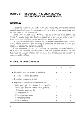 BLOCO 2 — DESCOBERTA E ORGANIZAÇÃO
PROGRESSIVA DE SUPERFÍCIES
DESENHO
O desenho infantil é uma actividade espontânea. O prazer proporcionado
pelo desenrolar do traço é um jogo pessoal que suscita a representação de sen-
sações, experiências e vivências.
Sendo uma das actividades fundamentais de expressão deve ocorrer, ao
longo dos quatro anos, com bastante frequência e de uma forma livre, permi-
tindo que a criança desenvolva a sua singularidade expressiva.
Os suportes utilizados não deverão ser de dimensão muito reduzida (inferior
a A4), sendo desejável que as crianças escolham os materiais e cores que
melhor se adequam à sua sensibilidade.
A pouco e pouco, através da introdução de diferentes materiais/suportes e
de actividades sugeridas, nomeadamente ligadas a experiências ocorridas nou-
tras áreas, as crianças poderão aprofundar as suas capacidades de expressão e
representação gráficas.
DESENHO DE EXPRESSÃO LIVRE
1 2 3 4
• Desenhar na areia, em terra molhada * * * *
• Desenhar no chão do recreio * * * *
• Desenhar no quadro da sala * * * *
• Explorar as possibilidades técnicas de:
dedos, paus, giz, lápis de cor, lápis de grafite,
carvão, lápis de cera, feltros, tintas, pincéis,… * * * *
Utilizando suportes de:
diferentes tamanhos * * * *
diferentes espessuras * * * *
diferentes texturas * * * *
diferentes cores * * * *
92
 