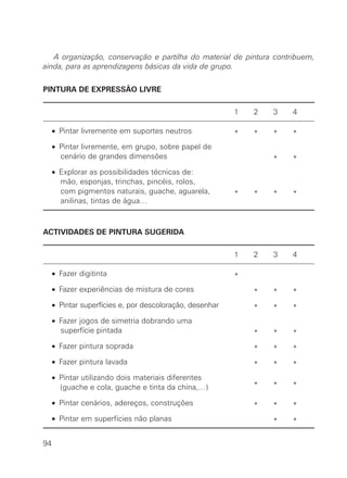 A organização, conservação e partilha do material de pintura contribuem,
ainda, para as aprendizagens básicas da vida de grupo.
PINTURA DE EXPRESSÃO LIVRE
1 2 3 4
• Pintar livremente em suportes neutros * * * *
• Pintar livremente, em grupo, sobre papel de
cenário de grandes dimensões * *
• Explorar as possibilidades técnicas de:
mão, esponjas, trinchas, pincéis, rolos,
com pigmentos naturais, guache, aguarela, * * * *
anilinas, tintas de água…
ACTIVIDADES DE PINTURA SUGERIDA
1 2 3 4
• Fazer digitinta *
• Fazer experiências de mistura de cores * * *
• Pintar superfícies e, por descoloração, desenhar * * *
• Fazer jogos de simetria dobrando uma
superfície pintada * * *
• Fazer pintura soprada * * *
• Fazer pintura lavada * * *
• Pintar utilizando dois materiais diferentes
(guache e cola, guache e tinta da china,…) * * *
• Pintar cenários, adereços, construções * * *
• Pintar em superfícies não planas * *
94
 