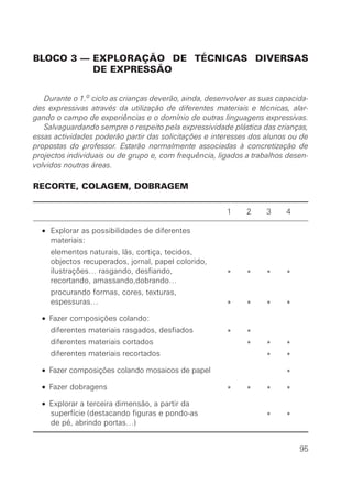 BLOCO 3 — EXPLORAÇÃO DE TÉCNICAS DIVERSAS
DE EXPRESSÃO
Durante o 1.o
ciclo as crianças deverão, ainda, desenvolver as suas capacida-
des expressivas através da utilização de diferentes materiais e técnicas, alar-
gando o campo de experiências e o domínio de outras linguagens expressivas.
Salvaguardando sempre o respeito pela expressividade plástica das crianças,
essas actividades poderão partir das solicitações e interesses dos alunos ou de
propostas do professor. Estarão normalmente associadas à concretização de
projectos individuais ou de grupo e, com frequência, ligados a trabalhos desen-
volvidos noutras áreas.
RECORTE, COLAGEM, DOBRAGEM
1 2 3 4
• Explorar as possibilidades de diferentes
materiais:
elementos naturais, lãs, cortiça, tecidos,
objectos recuperados, jornal, papel colorido,
ilustrações… rasgando, desfiando, * * * *
recortando, amassando,dobrando…
procurando formas, cores, texturas,
espessuras… * * * *
• Fazer composições colando:
diferentes materiais rasgados, desfiados * *
diferentes materiais cortados * * *
diferentes materiais recortados * *
• Fazer composições colando mosaicos de papel *
• Fazer dobragens * * * *
• Explorar a terceira dimensão, a partir da
superfície (destacando figuras e pondo-as * *
de pé, abrindo portas…)
95
 