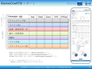 MarketOneRTB レポート


  キ
  ャ   Campaign - UU             Imp       Click      Conv        VTC      VTCex
全ン
体ペ
のー    クリエイティブ別
リン
ー
チ     ドメイン別※

      地域（都道府県）別
詳
細     曜日・時間帯別
な
区
分     OS別

      ブラウザ別

      フリークエンシー別


      Conv : 任意の時間内に発生した click to conversion のこと。
      VTC : 任意の時間内に発生した view through conversion のこと。
      VTCex :任意の時間「外」に発生した view through conversion のこと。

      ※一部リファラ情報を取得できないサイトについては
       SSP側から提供された情報を元にまとめて表示されます。



                 (c)1996-2011 D.A.Consortium inc. & Platform One Inc. All Rights Reserved.   12
 