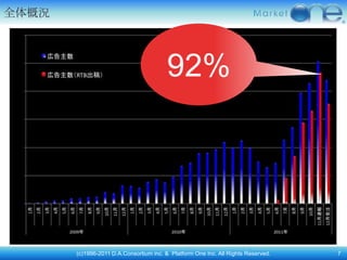 全体概況




                                         92%




       (c)1996-2011 D.A.Consortium inc. & Platform One Inc. All Rights Reserved.   7
 