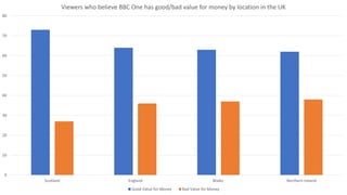 0
10
20
30
40
50
60
70
80
Scotland England Wales Northern Ireland
Viewers who believe BBC One has good/bad value for money by location in the UK
Good Value for Money Bad Value for Money
 