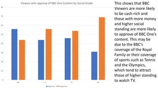 0
10
20
30
40
50
60
70
80
AB C1 C2 DE
Viewers who approve of BBC One Content by Social Grade
Approve Disapprove
This shows that BBC
Viewers are more likely
to be cash-rich and
those with more money
and higher social
standing are more likely
to approve of BBC One’s
content. This may be
due to the BBC’s
coverage of the Royal
Family or their coverage
of sports such as Tennis
and the Olympics,
which tend to attract
those of higher standing
to watch TV.
 