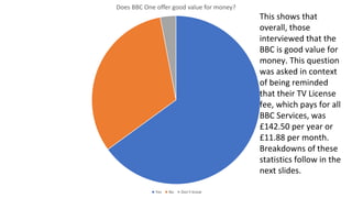 Does BBC One offer good value for money?
Yes No Don’t know
This shows that
overall, those
interviewed that the
BBC is good value for
money. This question
was asked in context
of being reminded
that their TV License
fee, which pays for all
BBC Services, was
£142.50 per year or
£11.88 per month.
Breakdowns of these
statistics follow in the
next slides.
 