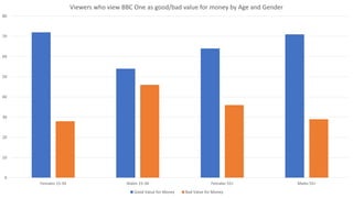 0
10
20
30
40
50
60
70
80
Females 15-34 Males 15-34 Females 55+ Males 55+
Viewers who view BBC One as good/bad value for money by Age and Gender
Good Value for Money Bad Value for Money
 