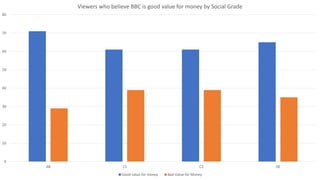 0
10
20
30
40
50
60
70
80
AB C1 C2 DE
Viewers who believe BBC is good value for money by Social Grade
Good value for money Bad Value for Money
 