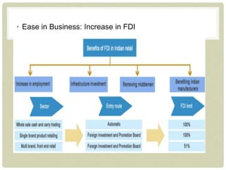 • Ease in Business: Increase in FDI
 