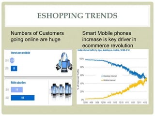 ESHOPPING TRENDS
Numbers of Customers
going online are huge
Smart Mobile phones
increase is key driver in
ecommerce revolution
 