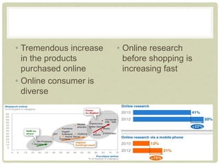• Tremendous increase
in the products
purchased online
• Online consumer is
diverse
• Online research
before shopping is
increasing fast
 