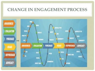 CHANGE IN ENGAGEMENT PROCESS
 