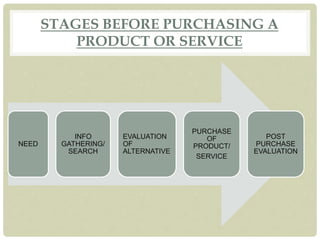 STAGES BEFORE PURCHASING A
PRODUCT OR SERVICE
NEED
INFO
GATHERING/
SEARCH
EVALUATION
OF
ALTERNATIVE
PURCHASE
OF
PRODUCT/
SERVICE
POST
PURCHASE
EVALUATION
 