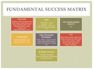 FUNDAMENTAL SUCCESS MATRIX
Keywords
Snapdeal, Online Shopping, Buy
books online, online book store,
online shopping India, online
shopping website, online
shopping store
Organic SEO Rank - 6 or 7
SEO
Load Speed - 2.8 sec
Backlinks - 3923
User Interface - very Good
Alexa Site Navigation Rating -
4.7/5
Advertising budget
2014-15
50cr
Website Rank
Google Page Rank - 5/10
Alexa world Rank - #265
Daily Page Views - 4.2mn
Sales Promotion
Techniques
Deals, Offers, Coupons, Promo
codes, Discounted vouchers,
referal reward system, Savings
Day
VAS
Same Day Express Delivery,
Cash on Delivery, SD Cash,
7 day return policy, 100%
money back guarantee,
Order Tracking,
In House Services
TrustPay ,Snapdeal
Express,Safeship,SmartFeed
,Courier Service
 