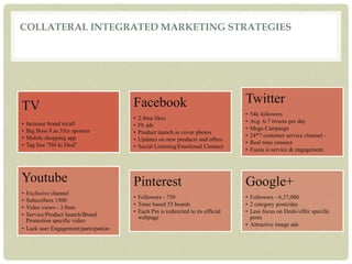 COLLATERAL INTEGRATED MARKETING STRATEGIES
TV
• Increase brand recall
• Big Boss 8 as 35cr sponsor
• Mobile shopping app
• Tag line "Dil ki Deal"
Facebook
• 2.4mn likes
• Fb ads
• Product launch as cover photos
• Updates on new products and offers
• Social Listening/Emotional Connect
Twitter
• 54k followers
• Avg. 6-7 tweets per day
• Mega Campaign
• 24*7 customer service channel -
• Real time connect
• Focus is service & engagement
Youtube
• Exclusive channel
• Subscribers 1500
• Video views - 3.8mn
• Service/Product launch/Brand
Promotion specific video
• Lack user Engagement/partcipation
Pinterest
• Followers - 750
• Teme based 55 boards
• Each Pin is redirected to its official
webpage
Google+
• Followers - 6,37,000
• 2 category posts/day
• Less focus on Deals/offer specific
posts
• Attractive image ads
 