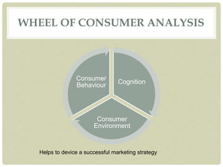 WHEEL OF CONSUMER ANALYSIS
Cognition
Consumer
Environment
Consumer
Behaviour
Helps to device a successful marketing strategy
 