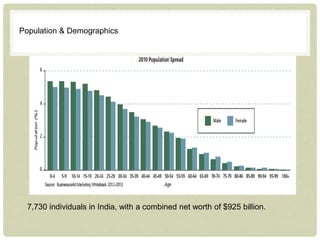 7,730 individuals in India, with a combined net worth of $925 billion.
Population & Demographics
 