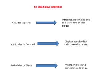 En cada bloque tendremos




                                                   Introduce a la temática que
 Actividades previas                               se desarrollara en cada
                                                   bloque




                                                     Dirigidas a profundizar
Actividades de Desarrollo                            cada uno de los temas




Actividades de Cierre                                Pretenden integrar lo
                                                     esencial de cada bloque
 