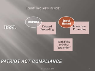 Formal Requests Include:BSSLPATRIOT ACT COMPLIANCE5Krista Schaaf, 2008