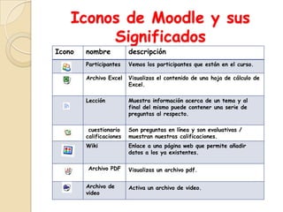 Iconos de Moodle y sus
         Significados
Icono   nombre           descripción
        Participantes    Vemos los participantes que están en el curso.

        Archivo Excel    Visualizas el contenido de una hoja de cálculo de
                         Excel.

        Lección          Muestra información acerca de un tema y al
                         final del mismo puede contener una serie de
                         preguntas al respecto.

         cuestionario    Son preguntas en línea y son evaluativas /
        calificaciones   muestran nuestras calificaciones.
        Wiki             Enlace a una página web que permite añadir
                         datos a los ya existentes.

        Archivo PDF      Visualizas un archivo pdf.

        Archivo de       Activa un archivo de video.
        video
 