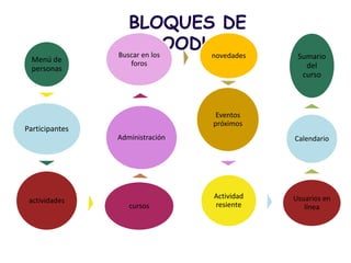 BLOQUES DE
                        MOODLE
                Buscar en los novedades
  Menú de                                     Sumario
                   foros                        del
  personas
                                               curso



                                  Eventos
                                 próximos
Participantes
                Administración               Calendario




                                 Actividad   Usuarios en
 actividades
                   cursos        resiente       línea
 