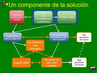 Innovación y competitividad. Importancia de la formación en ciencia y tecnología para todosPara el siglo XXI la alfabetización básica incluye la comunicación, las matemáticas, la ciencia y la tecnología. [Unesco]Ya no basta con saber leer, escribir y contar.