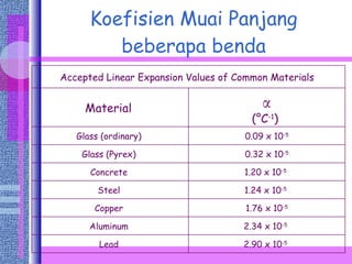 Koefisien Muai Panjang beberapa benda Accepted Linear Expansion Values of Common Materials  Material  α (°C -1 )  Glass (ordinary)  0.09 x 10 -5 Glass (Pyrex)  0.32 x 10 -5 Concrete  1.20 x 10 -5   Steel  1.24 x 10 -5   Copper  1.76 x 10 -5 Aluminum  2.34 x 10 -5   Lead  2.90 x 10 -5   