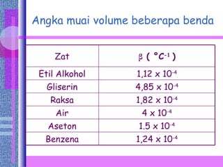 Angka muai volume beberapa benda Zat β  ( °C -1  ) Etil Alkohol 1,12 x 10 -4 Gliserin 4,85 x 10 -4 Raksa 1,82 x 10 -4 Air 4 x 10 -4 Aseton 1.5 x 10 -4 Benzena 1,24 x 10 -4 