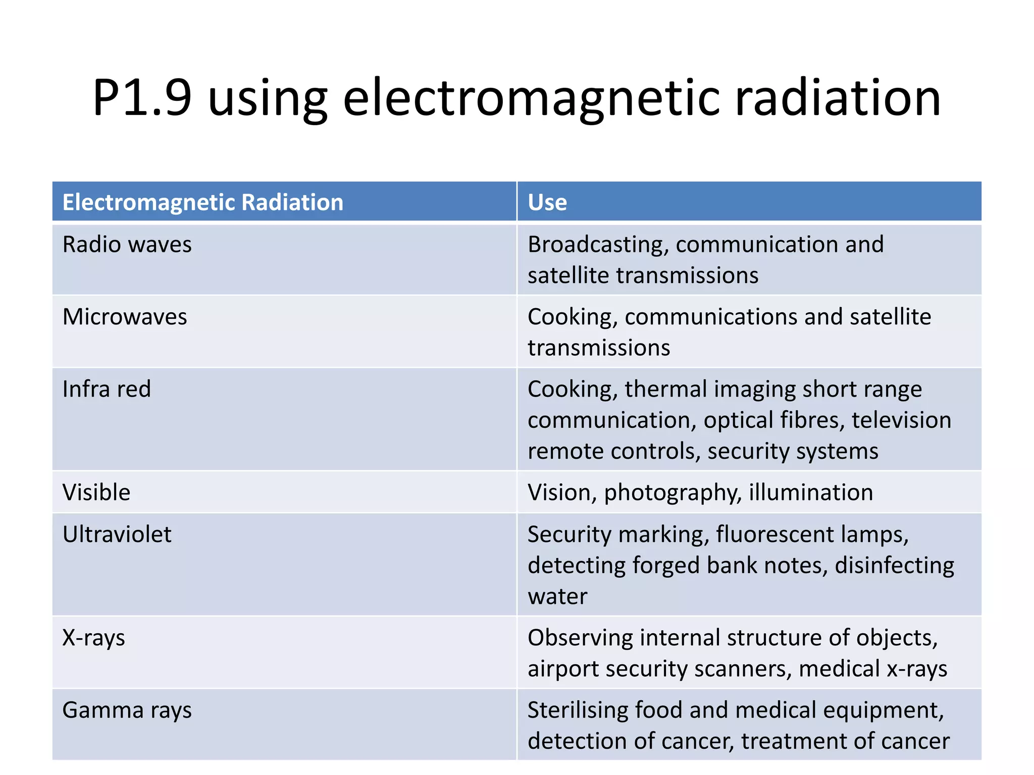 P1.9 using electromagnetic radiation
Electromagnetic Radiation Use
Radio waves Broadcasting, communication and
satellite transmissions
Microwaves Cooking, communications and satellite
transmissions
Infra red Cooking, thermal imaging short range
communication, optical fibres, television
remote controls, security systems
Visible Vision, photography, illumination
Ultraviolet Security marking, fluorescent lamps,
detecting forged bank notes, disinfecting
water
X-rays Observing internal structure of objects,
airport security scanners, medical x-rays
Gamma rays Sterilising food and medical equipment,
detection of cancer, treatment of cancer
 