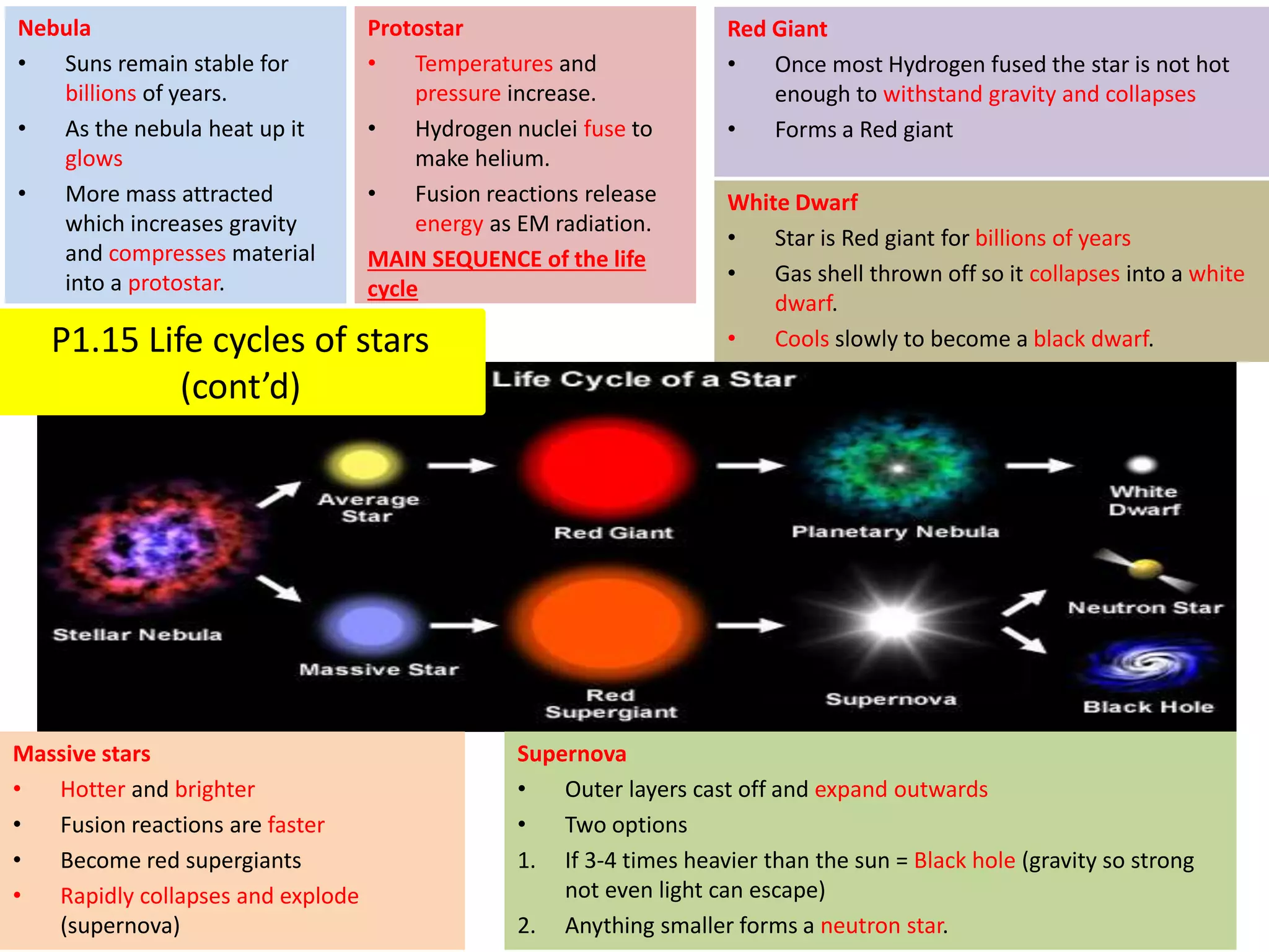 Nebula
• Suns remain stable for
billions of years.
• As the nebula heat up it
glows
• More mass attracted
which increases gravity
and compresses material
into a protostar.
Protostar
• Temperatures and
pressure increase.
• Hydrogen nuclei fuse to
make helium.
• Fusion reactions release
energy as EM radiation.
MAIN SEQUENCE of the life
cycle
Massive stars
• Hotter and brighter
• Fusion reactions are faster
• Become red supergiants
• Rapidly collapses and explode
(supernova)
Red Giant
• Once most Hydrogen fused the star is not hot
enough to withstand gravity and collapses
• Forms a Red giant
Supernova
• Outer layers cast off and expand outwards
• Two options
1. If 3-4 times heavier than the sun = Black hole (gravity so strong
not even light can escape)
2. Anything smaller forms a neutron star.
White Dwarf
• Star is Red giant for billions of years
• Gas shell thrown off so it collapses into a white
dwarf.
• Cools slowly to become a black dwarf.P1.15 Life cycles of stars
(cont’d)
 