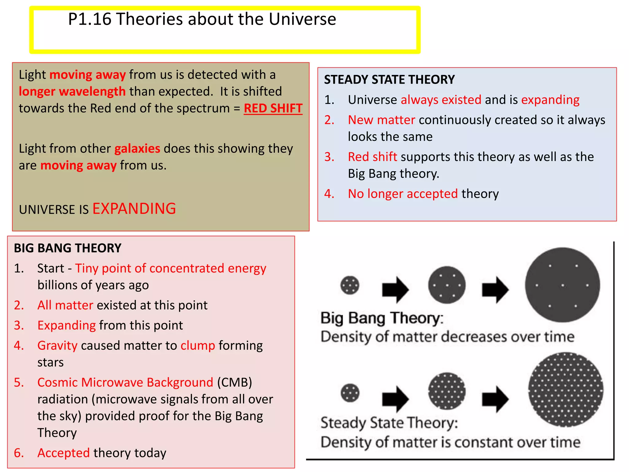 P1.16 Theories about the Universe
Light moving away from us is detected with a
longer wavelength than expected. It is shifted
towards the Red end of the spectrum = RED SHIFT
Light from other galaxies does this showing they
are moving away from us.
UNIVERSE IS EXPANDING
STEADY STATE THEORY
1. Universe always existed and is expanding
2. New matter continuously created so it always
looks the same
3. Red shift supports this theory as well as the
Big Bang theory.
4. No longer accepted theory
BIG BANG THEORY
1. Start - Tiny point of concentrated energy
billions of years ago
2. All matter existed at this point
3. Expanding from this point
4. Gravity caused matter to clump forming
stars
5. Cosmic Microwave Background (CMB)
radiation (microwave signals from all over
the sky) provided proof for the Big Bang
Theory
6. Accepted theory today
 