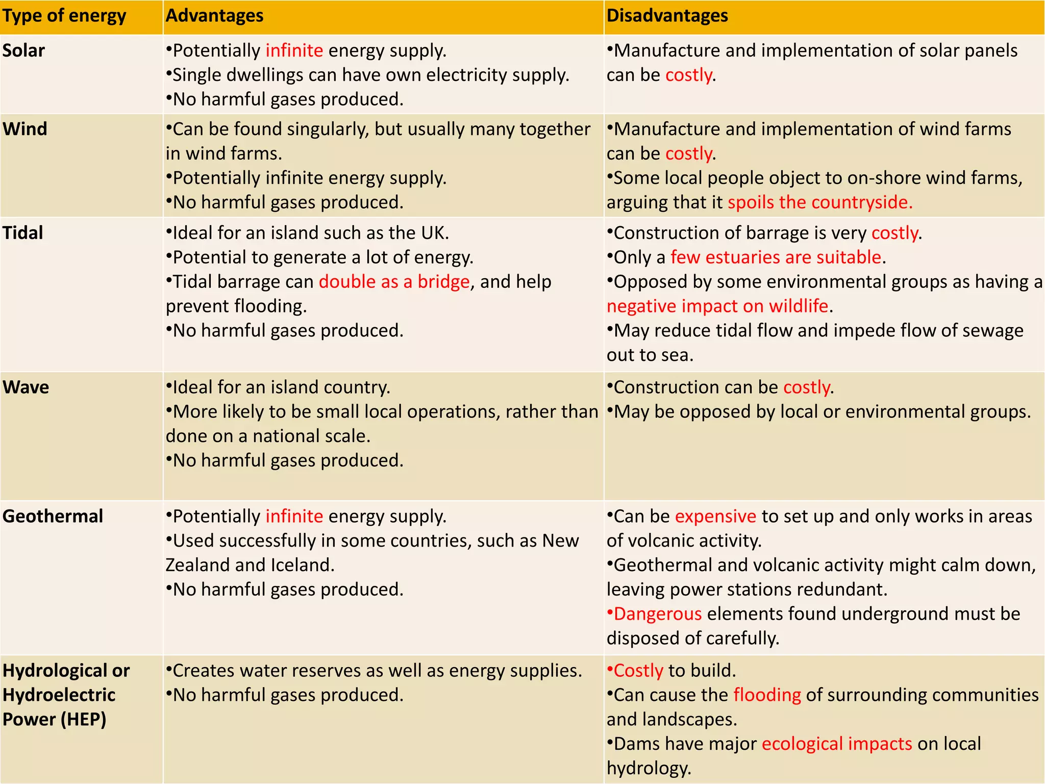 Type of energy Advantages Disadvantages
Solar •Potentially infinite energy supply.
•Single dwellings can have own electricity supply.
•No harmful gases produced.
•Manufacture and implementation of solar panels
can be costly.
Wind •Can be found singularly, but usually many together
in wind farms.
•Potentially infinite energy supply.
•No harmful gases produced.
•Manufacture and implementation of wind farms
can be costly.
•Some local people object to on-shore wind farms,
arguing that it spoils the countryside.
Tidal •Ideal for an island such as the UK.
•Potential to generate a lot of energy.
•Tidal barrage can double as a bridge, and help
prevent flooding.
•No harmful gases produced.
•Construction of barrage is very costly.
•Only a few estuaries are suitable.
•Opposed by some environmental groups as having a
negative impact on wildlife.
•May reduce tidal flow and impede flow of sewage
out to sea.
Wave •Ideal for an island country.
•More likely to be small local operations, rather than
done on a national scale.
•No harmful gases produced.
•Construction can be costly.
•May be opposed by local or environmental groups.
Geothermal •Potentially infinite energy supply.
•Used successfully in some countries, such as New
Zealand and Iceland.
•No harmful gases produced.
•Can be expensive to set up and only works in areas
of volcanic activity.
•Geothermal and volcanic activity might calm down,
leaving power stations redundant.
•Dangerous elements found underground must be
disposed of carefully.
Hydrological or
Hydroelectric
Power (HEP)
•Creates water reserves as well as energy supplies.
•No harmful gases produced.
•Costly to build.
•Can cause the flooding of surrounding communities
and landscapes.
•Dams have major ecological impacts on local
hydrology.
 
