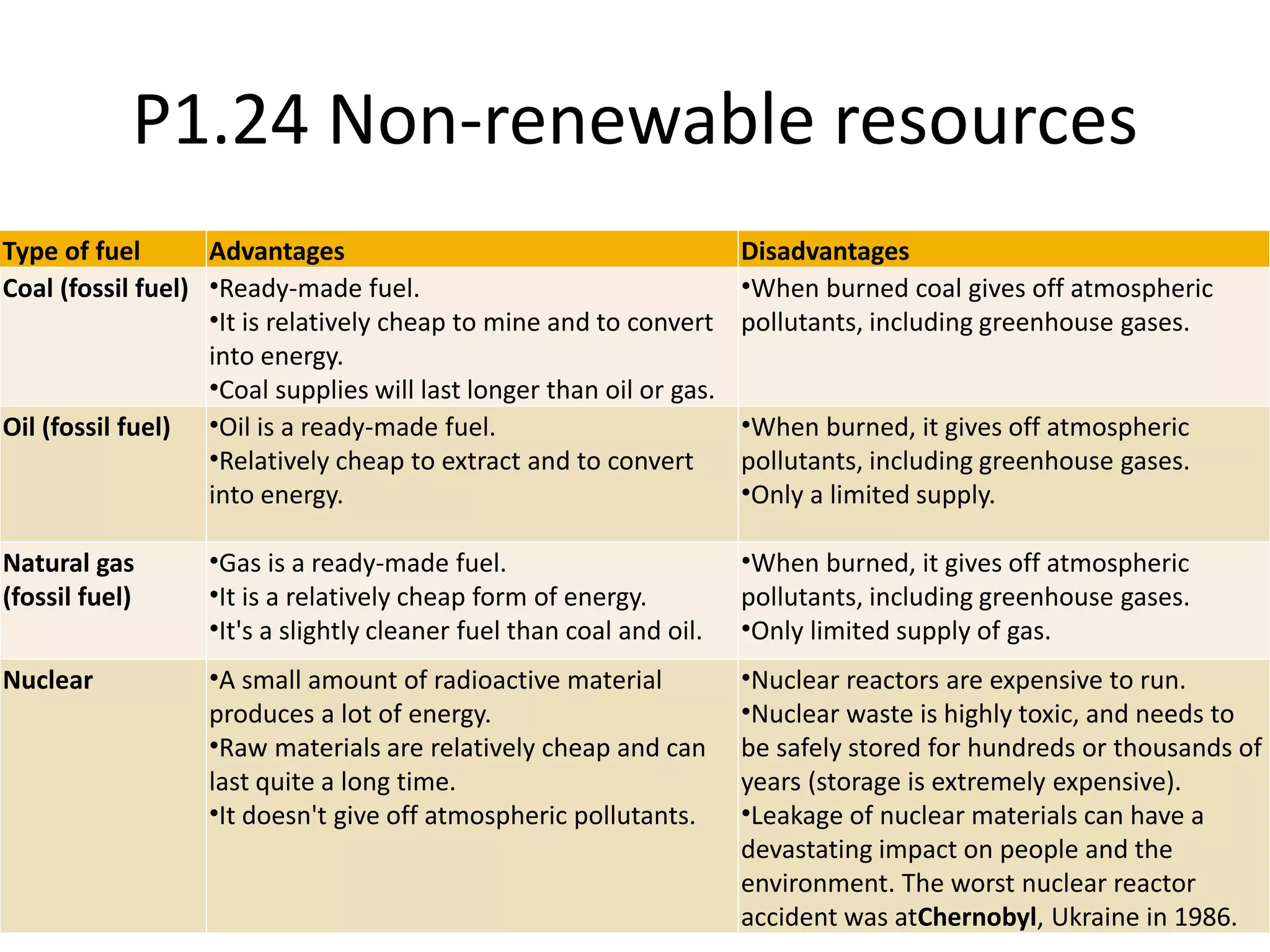 P1.24 Non-renewable resources
Type of fuel Advantages Disadvantages
Coal (fossil fuel) •Ready-made fuel.
•It is relatively cheap to mine and to convert
into energy.
•Coal supplies will last longer than oil or gas.
•When burned coal gives off atmospheric
pollutants, including greenhouse gases.
Oil (fossil fuel) •Oil is a ready-made fuel.
•Relatively cheap to extract and to convert
into energy.
•When burned, it gives off atmospheric
pollutants, including greenhouse gases.
•Only a limited supply.
Natural gas
(fossil fuel)
•Gas is a ready-made fuel.
•It is a relatively cheap form of energy.
•It's a slightly cleaner fuel than coal and oil.
•When burned, it gives off atmospheric
pollutants, including greenhouse gases.
•Only limited supply of gas.
Nuclear •A small amount of radioactive material
produces a lot of energy.
•Raw materials are relatively cheap and can
last quite a long time.
•It doesn't give off atmospheric pollutants.
•Nuclear reactors are expensive to run.
•Nuclear waste is highly toxic, and needs to
be safely stored for hundreds or thousands of
years (storage is extremely expensive).
•Leakage of nuclear materials can have a
devastating impact on people and the
environment. The worst nuclear reactor
accident was atChernobyl, Ukraine in 1986.
 