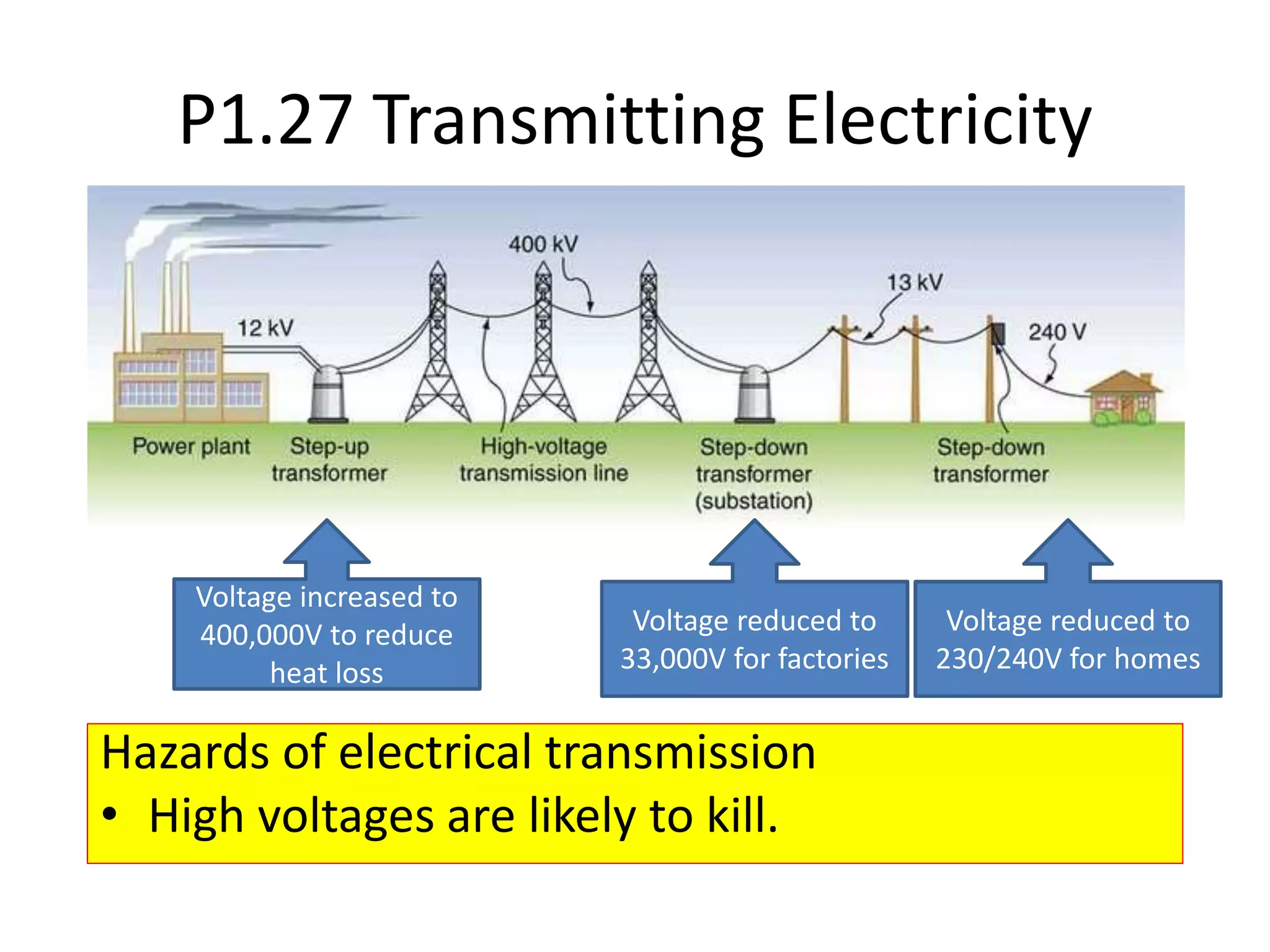 P1.27 Transmitting Electricity
Hazards of electrical transmission
• High voltages are likely to kill.
Voltage increased to
400,000V to reduce
heat loss
Voltage reduced to
33,000V for factories
Voltage reduced to
230/240V for homes
 