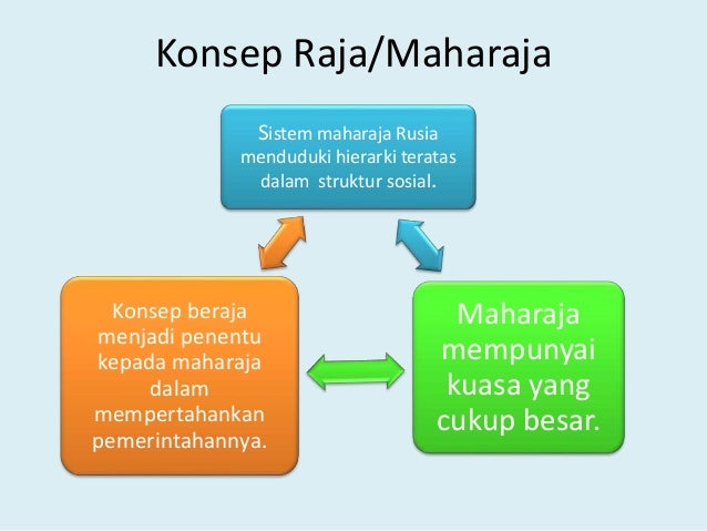 Sistem Pemerintahan Beraja (China & Russia)