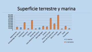 Superficie terrestre y marina
0
10,000
20,000
30,000
40,000
50,000
60,000
70,000
80,000
90,000
S. marina
S. terrestre
 