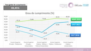 Jornadas Computação
Cientifica 2018 @ INL 45
56,74
45,41
30,09
64,86 69,60
39,70
27,07
10,23
33,85
24,49
69,16
74,88 75,58
82,56 80,58
0,00
10,00
20,00
30,00
40,00
50,00
60,00
70,00
80,00
90,00
Ensino Superior
Privado - Politécnico
Ensino Superior
Privado -
Universitário
Ensino Superior
Público - Militar e
Policial Universitário
Ensino Superior
Público - Politécnico
Ensino Superior
Público -
Universitário
Grau de cumprimento (%)
OUT 2016
OUT 2017
MAR 2018
 