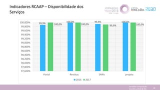 Indicadores RCAAP – Disponibilidade dos
Serviços
Jornadas Computação
Cientifica 2018 @ INL 48
99,9%
100,0% 99,9% 100,0%
100,0% 100,0% 99,9% 100,0%
97,600%
97,800%
98,000%
98,200%
98,400%
98,600%
98,800%
99,000%
99,200%
99,400%
99,600%
99,800%
100,000%
Portal Revistas SARIs projeto
2016 2017
 