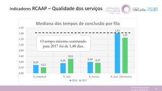 Indicadores RCAAP – Qualidade dos serviços
Jornadas Computação
Cientifica 2018 @ INL 49
0,29
0,36 0,40
1,41
0,21
0,51
0,37
1,25
0,00
0,20
0,40
0,60
0,80
1,00
1,20
1,40
1,60
R_Helpdesk R_Info R_Outros R_Serv. Eletrónicos
Mediana dos tempos de conclusão por fila
2016 2017
O tempo máximo contratado
para 2017 foi de 1,48 dias.
 