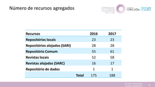 Número de recursos agregados
Jornadas Computação
Cientifica 2018 @ INL 50
Recursos 2016 2017
Repositórios locais 23 23
Repositórios alojados (SARI) 28 28
Repositório Comum 55 61
Revistas locais 52 58
Revistas alojadas (SARC) 16 17
Repositório de dados 1 1
Total 175 188
 