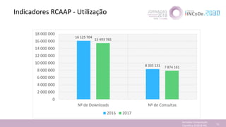 Indicadores RCAAP - Utilização
Jornadas Computação
Cientifica 2018 @ INL 51
16 125 704
8 335 131
15 493 765
7 874 161
0
2 000 000
4 000 000
6 000 000
8 000 000
10 000 000
12 000 000
14 000 000
16 000 000
18 000 000
Nº de Downloads Nº de Consultas
2016 2017
 