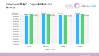 Indicadores RCAAP – Disponibilidade dos
Serviços
Jornadas Computação
Cientifica 2018 @ INL 48
99,9%
100,0% 99,9% 100,0%
10...