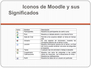 Iconos de Moodle y sus
Significados
 