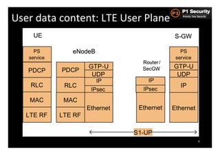 User	
  data	
  content:	
  LTE	
  User	
  Plane	
  




                                                       6
 
