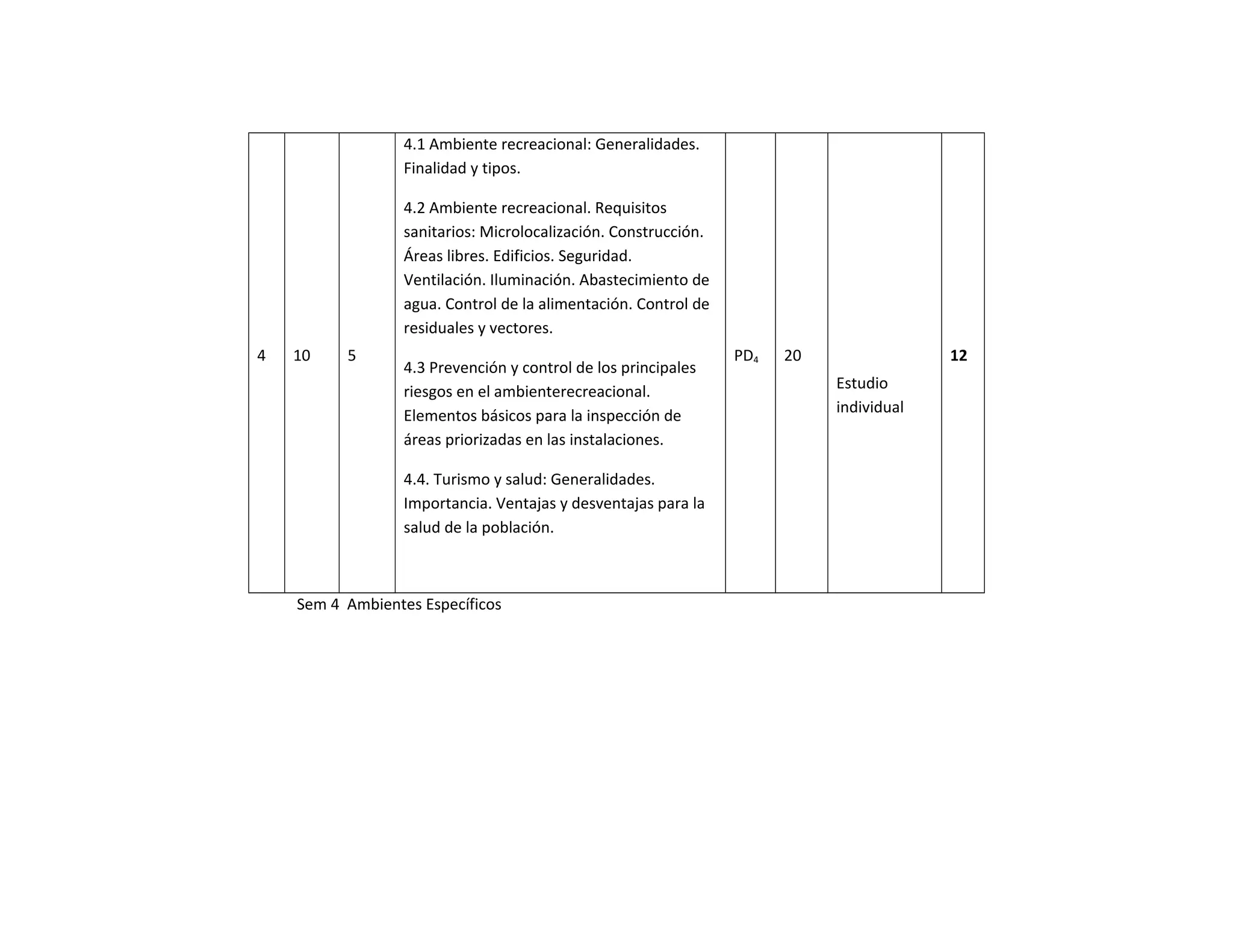 4 10 5
4.1 Ambiente recreacional: Generalidades.
Finalidad y tipos.
4.2 Ambiente recreacional. Requisitos
sanitarios: Microlocalización. Construcción.
Áreas libres. Edificios. Seguridad.
Ventilación. Iluminación. Abastecimiento de
agua. Control de la alimentación. Control de
residuales y vectores.
4.3 Prevención y control de los principales
riesgos en el ambienterecreacional.
Elementos básicos para la inspección de
áreas priorizadas en las instalaciones.
4.4. Turismo y salud: Generalidades.
Importancia. Ventajas y desventajas para la
salud de la población.
PD4 20
Estudio
individual
12
Sem 4 Ambientes Específicos