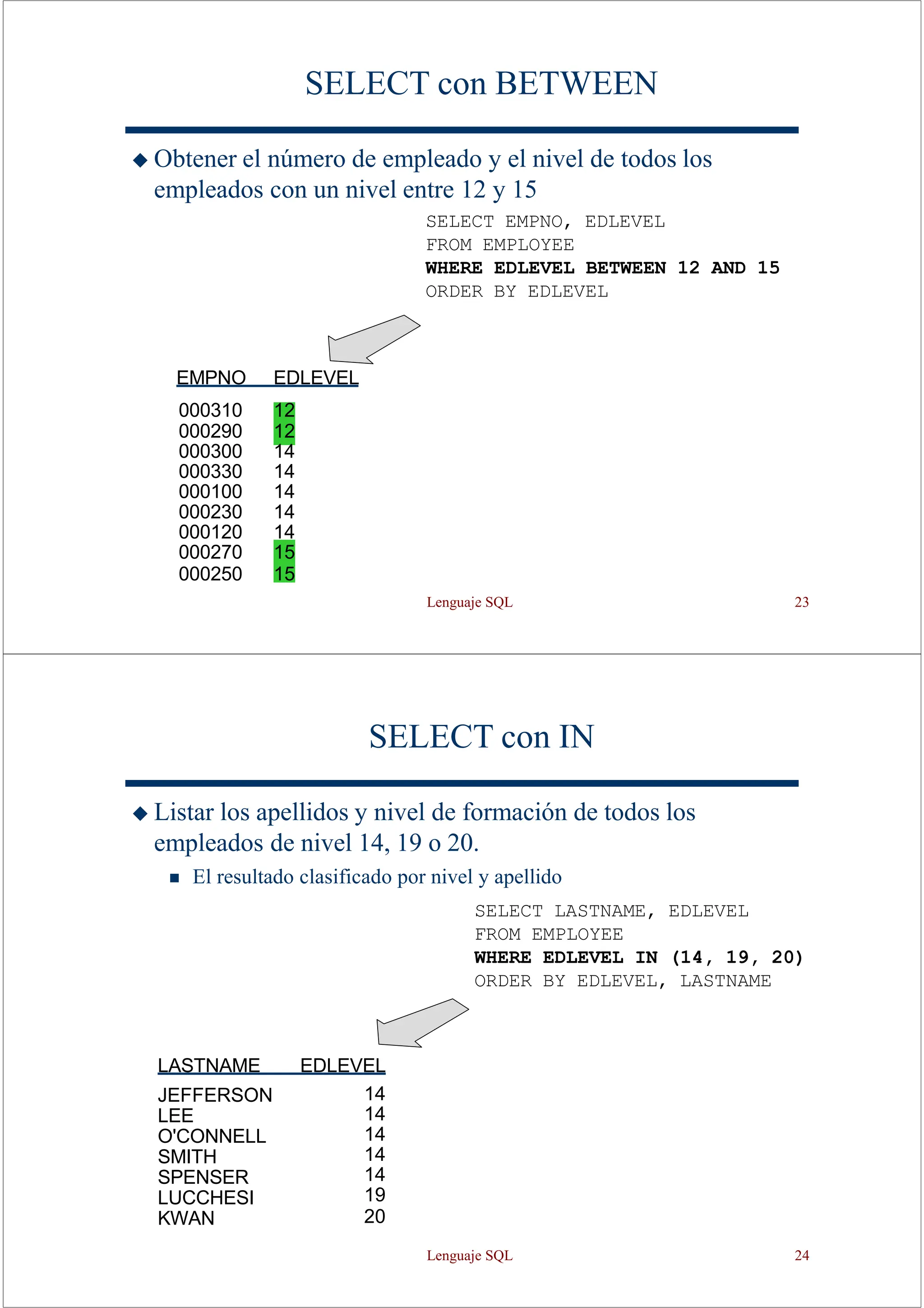 Lenguaje SQL 23
SELECT con BETWEEN
◆ Obtener el número de empleado y el nivel de todos los
empleados con un nivel entre 12 y 15
SELECT EMPNO, EDLEVEL
FROM EMPLOYEE
WHERE EDLEVEL BETWEEN 12 AND 15
ORDER BY EDLEVEL
EMPNO EDLEVEL
000310 12
000290 12
000300 14
000330 14
000100 14
000230 14
000120 14
000270 15
000250 15
SELECT con IN
◆ Listar los apellidos y nivel de formación de todos los
empleados de nivel 14, 19 o 20.
◼ El resultado clasificado por nivel y apellido
SELECT LASTNAME, EDLEVEL
FROM EMPLOYEE
WHERE EDLEVEL IN (14, 19, 20)
ORDER BY EDLEVEL, LASTNAME
LASTNAME EDLEVEL
JEFFERSON
LEE
O'CONNELL
SMITH
SPENSER
LUCCHESI
KWAN
14
14
14
14
14
19
20
Lenguaje SQL 24
 