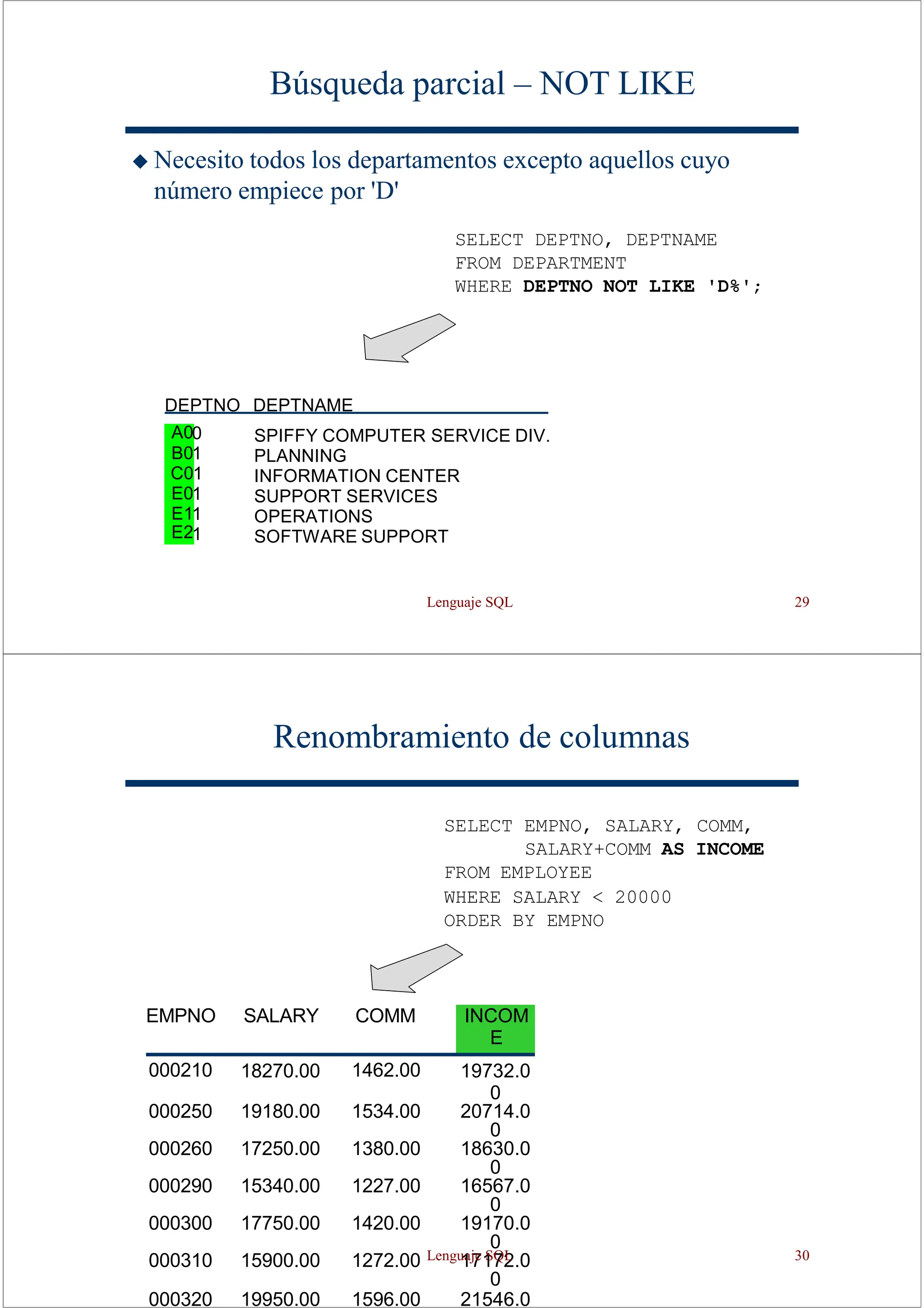 Lenguaje SQL 29
Búsqueda parcial – NOT LIKE
◆ Necesito todos los departamentos excepto aquellos cuyo
número empiece por 'D'
SELECT DEPTNO, DEPTNAME
FROM DEPARTMENT
WHERE DEPTNO NOT LIKE 'D%';
DEPTNO DEPTNAME
SPIFFY COMPUTER SERVICE DIV.
PLANNING
INFORMATION CENTER
SUPPORT SERVICES
OPERATIONS
SOFTWARE SUPPORT
A0
B0
C0
E0
E1
E2
0
1
1
1
1
1
Renombramiento de columnas
SELECT EMPNO, SALARY, COMM,
SALARY+COMM AS INCOME
FROM EMPLOYEE
WHERE SALARY < 20000
ORDER BY EMPNO
EMPNO SALARY COMM INCOM
E
000210 18270.00 1462.00 19732.0
0
000250 19180.00 1534.00 20714.0
0
000260 17250.00 1380.00 18630.0
0
000290 15340.00 1227.00 16567.0
0
000300 17750.00 1420.00 19170.0
0
000310 15900.00 1272.00 17172.0
0
000320 19950.00 1596.00 21546.0
Lenguaje SQL 30
 