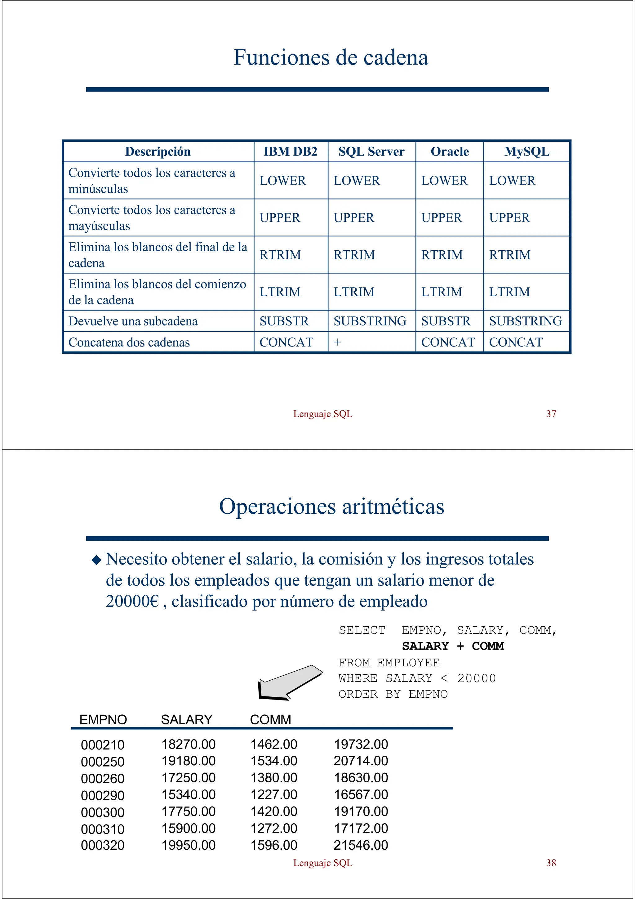 Lenguaje SQL 37
Descripción IBM DB2 SQL Server Oracle MySQL
Convierte todos los caracteres a
minúsculas
LOWER LOWER LOWER LOWER
Convierte todos los caracteres a
mayúsculas
UPPER UPPER UPPER UPPER
Elimina los blancos del final de la
cadena
RTRIM RTRIM RTRIM RTRIM
Elimina los blancos del comienzo
de la cadena
LTRIM LTRIM LTRIM LTRIM
Devuelve una subcadena SUBSTR SUBSTRING SUBSTR SUBSTRING
Concatena dos cadenas CONCAT + CONCAT CONCAT
Funciones de cadena
Operaciones aritméticas
◆ Necesito obtener el salario, la comisión y los ingresos totales
de todos los empleados que tengan un salario menor de
20000€ , clasificado por número de empleado
SELECT EMPNO, SALARY, COMM,
SALARY + COMM
FROM EMPLOYEE
WHERE SALARY < 20000
ORDER BY EMPNO
EMPNO SALARY COMM
000210 18270.00 1462.00 19732.00
000250 19180.00 1534.00 20714.00
000260 17250.00 1380.00 18630.00
000290 15340.00 1227.00 16567.00
000300 17750.00 1420.00 19170.00
000310 15900.00 1272.00 17172.00
000320 19950.00 1596.00 21546.00
Lenguaje SQL 38
 