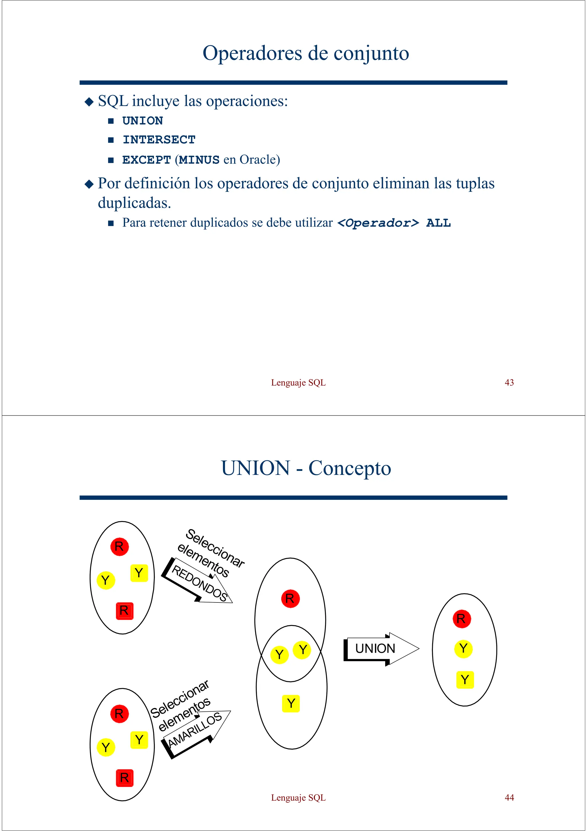 Lenguaje SQL 43
Operadores de conjunto
◆ SQL incluye las operaciones:
◼ UNION
◼ INTERSECT
◼ EXCEPT (MINUS en Oracle)
◆ Por definición los operadores de conjunto eliminan las tuplas
duplicadas.
◼ Para retener duplicados se debe utilizar <Operador> ALL
UNION - Concepto
UNION
R
R
Y
Y
Y
Y
Y
R
R
Y
Y
R
R
Y
Y
Lenguaje SQL 44
 