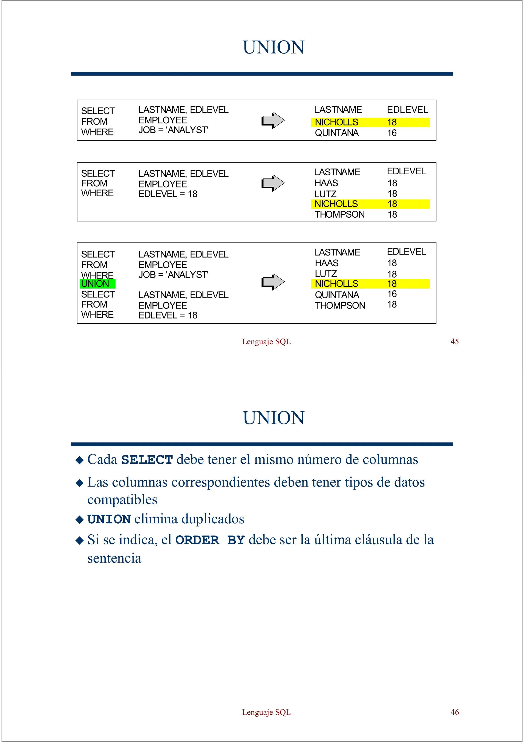 Lenguaje SQL 45
UNION
LASTNAME EDLEVEL
LASTNAME
HAAS
LUTZ
LASTNAME
HAAS
LUTZ
QUINTANA
THOMPSON
NICHOLLS 18
QUINTANA 16
EDLEVEL
18
18
NICHOLLS 18
THOMPSON 18
EDLEVEL
18
18
NICHOLLS 18
16
18
SELECT
FROM
WHERE
UNION
SELECT
FROM
WHERE
LASTNAME, EDLEVEL
EMPLOYEE
JOB = 'ANALYST'
LASTNAME, EDLEVEL
EMPLOYEE
EDLEVEL = 18
SELECT
FROM
WHERE
LASTNAME, EDLEVEL
EMPLOYEE
EDLEVEL = 18
SELECT
FROM
WHERE
LASTNAME, EDLEVEL
EMPLOYEE
JOB = 'ANALYST'
UNION
◆ Cada SELECT debe tener el mismo número de columnas
◆ Las columnas correspondientes deben tener tipos de datos
compatibles
◆ UNION elimina duplicados
◆ Si se indica, el ORDER BY debe ser la última cláusula de la
sentencia
Lenguaje SQL 46
 